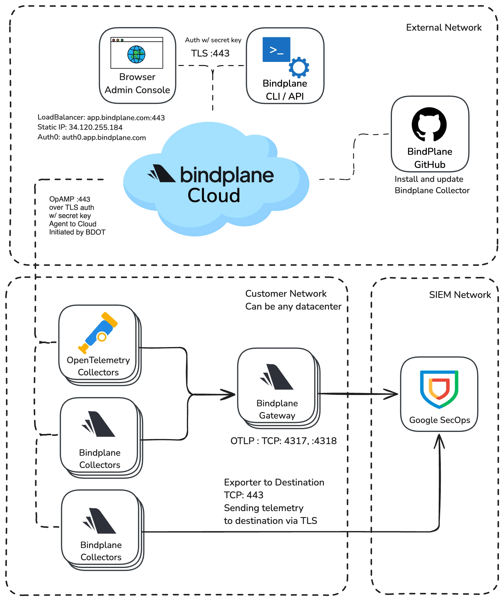 Bindplane docs - Google SecOps with Bindplane Quick Start - image 1