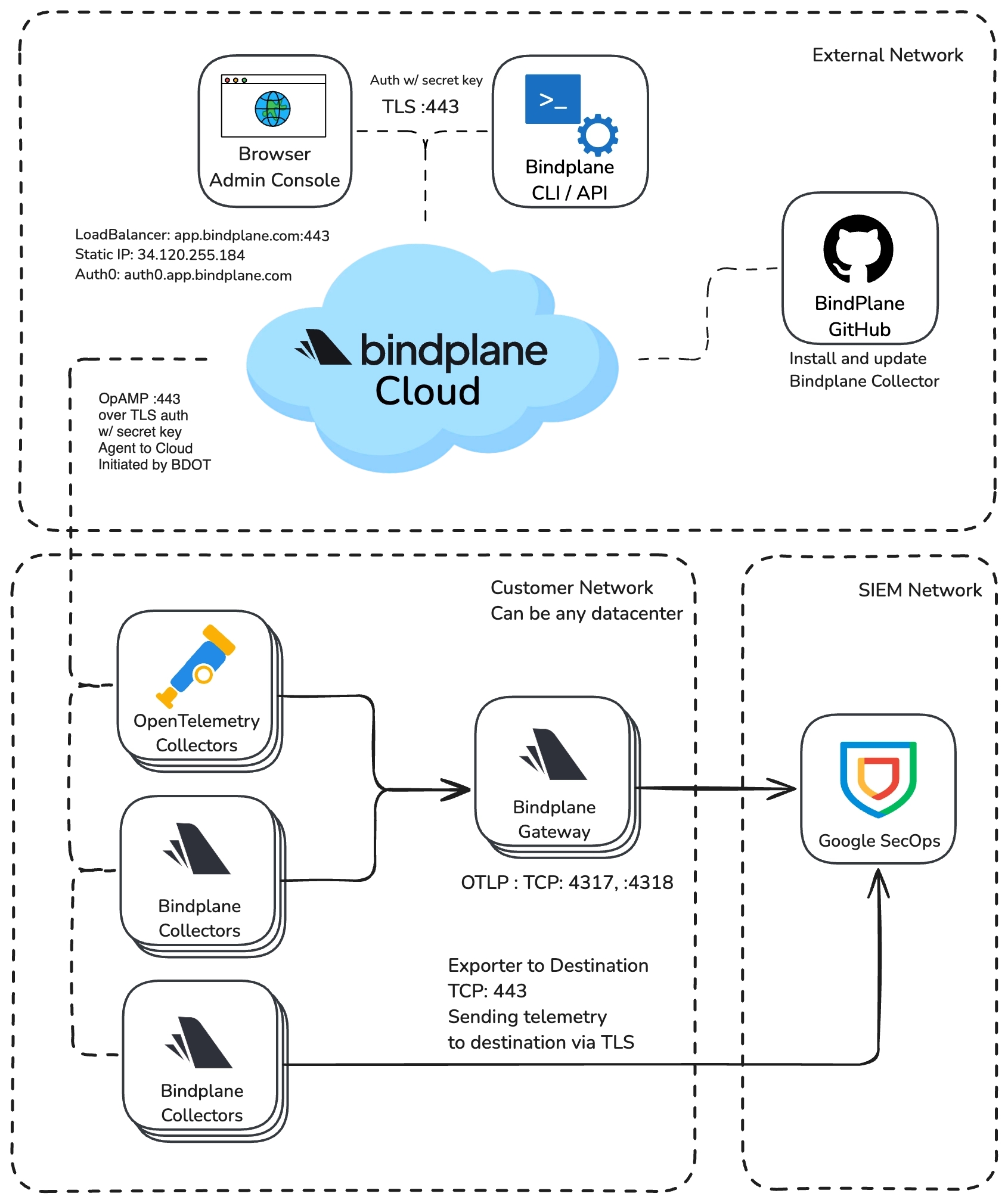 Bindplane docs - Google SecOps with Bindplane Quick Start - image 1